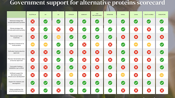 Aussie gets poor scorecard in its support for alternative proteins